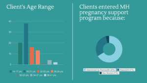 Statistics about our clients