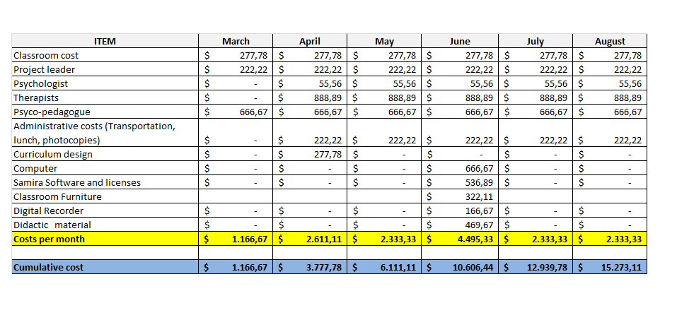 Project costs - August 2013