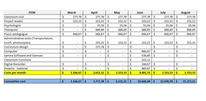 Project costs - August 2013