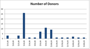 Donors April 22