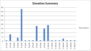 Donation summary
