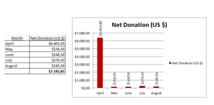 Donations - August 2013