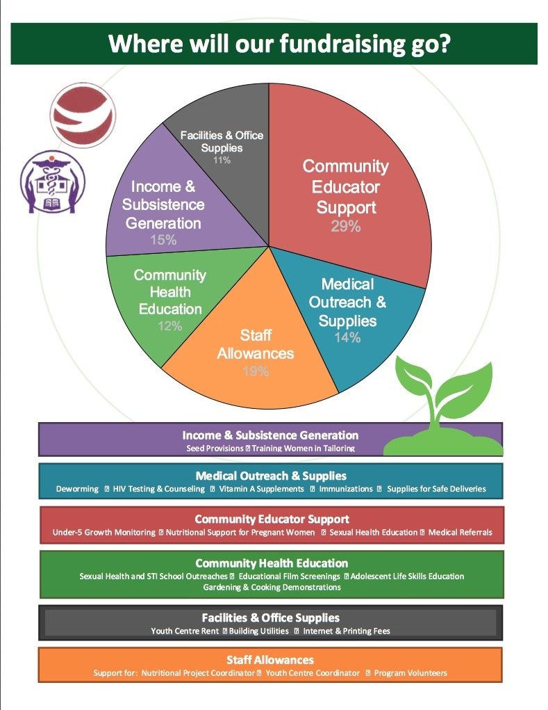 Education and Nutrition for Ugandan Youth