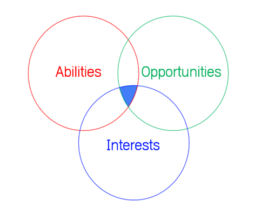 3 factors that influence results.