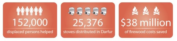 Improve 1500 Lives with Clean Cooking in Darfur
