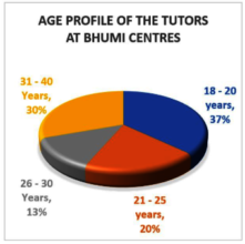 Graph 1: Age Profile