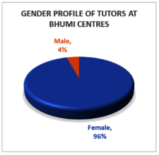 Graph 2: Gender Profile