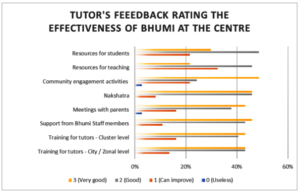 Graph 3: Tutor's Feedback - Effectiveness