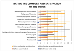 Graph 4: Tutor's Feedback - Satisifaction