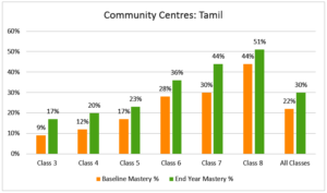 Children's growth in Tamil