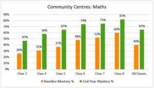 Children's growth in Mathematics