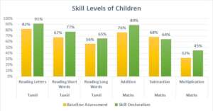 Observed improvement in skill levels