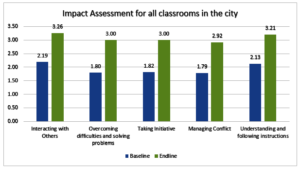 Impact assessment for all classrooms in Chennai