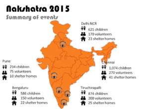Nakshatra 2015 - Summary of events