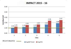 BAT - Baseline; EYA - End Year Assessments
