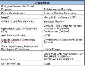 20 organizations received relief funds this month