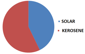 Solar Vs Kerosene in GONGALI