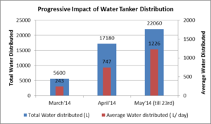 Progressive Impact of Water Tanker distribution