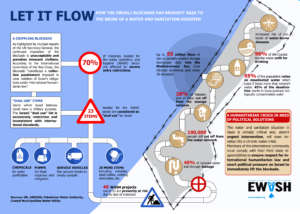 Israel's siege on Gaza impacts water & sanitation