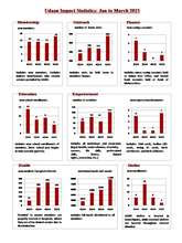 Impact Study of Udaan (Jan - March 2015)