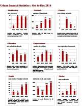 Impact Study of Udaan Oct-Dec (4Q14)