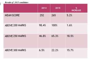Results of 2015