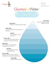 Quarters for Water Project Time Line - Water Drop