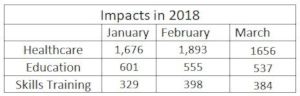 January to March 2018 Impacts