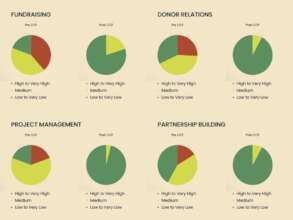 Impact: Improvement in skills of CCF Fellows - 2