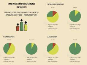 Impact: Improvement in skills of CCF Fellows - 1