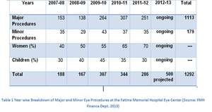 Breakdown of Major and Minor Eye Procedure