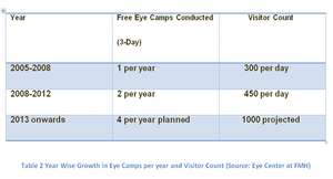 Year Wise Growth in Eye Camps