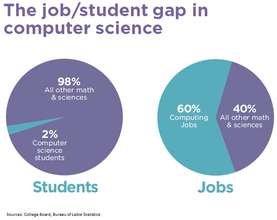 Every student can learn to code