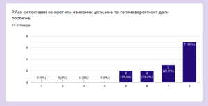 50 % say-If I set goals I can achieve them