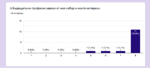 78% say-The profession depends on my choice