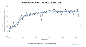 Progress of Cognitive Development in Dance Class