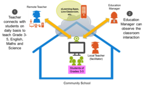 A demonstration of BRAC's online teaching program.