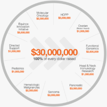 2016 Cycle for Survival Full Allocation