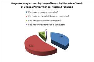 Statistical data generated by show of hands