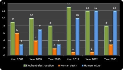 COMMUNITY BASED POWER FENCE TO SAVE ELEPHANTS