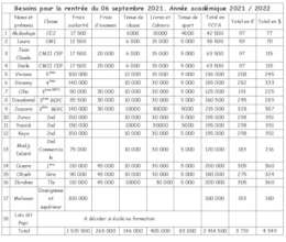 Table of requirements for the start of the school