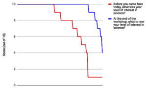 Red to blue line chart