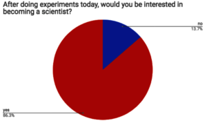 Pie chart