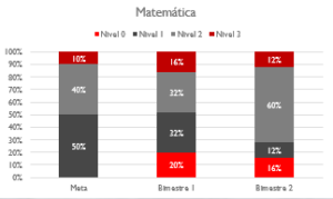 Dianas clasroom Math Results