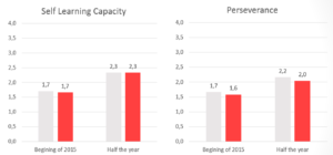 Social Habilities results