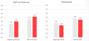 2 Social Habilitie results