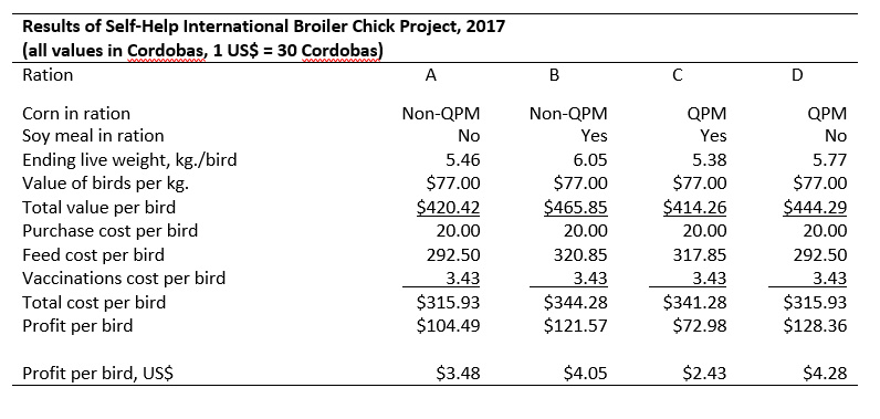 table with numerical results of SHI broiler chick project