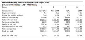 Broiler Chick Project Results