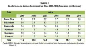 Yields in Central America 2005-10 tons per hectare