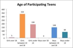 Age of participating adolescents